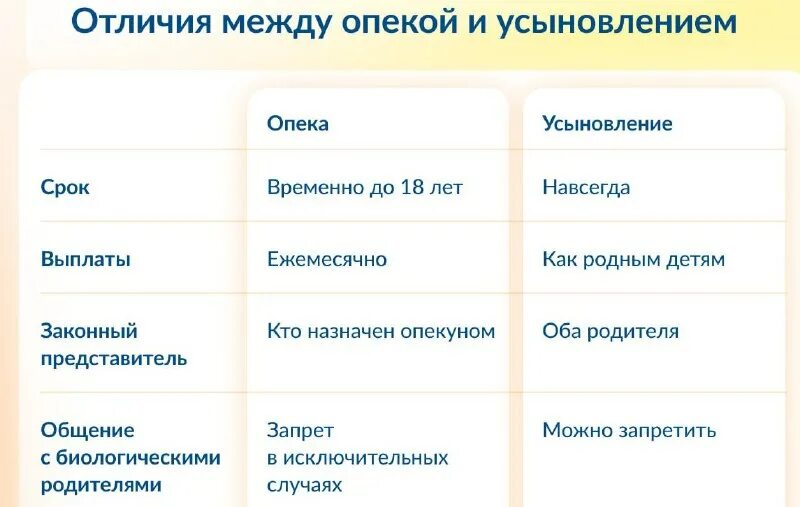 Чем опека отличается от опек. Отличия между опекой и попечительством. Отличие между опекуном и попечителем. Таблица усыновление опека попечительство. Сравнительная таблица опека попечительство приемная семья.