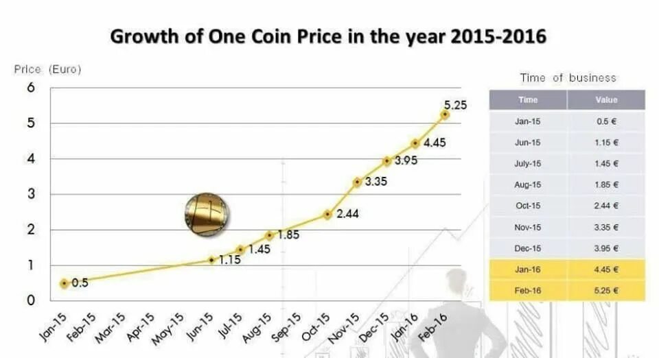 One Coin. One Coin фото. Лидеры one Coin. One Coin цена. Тон коин цена на сегодня