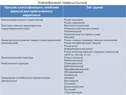 Основные товарные рынки