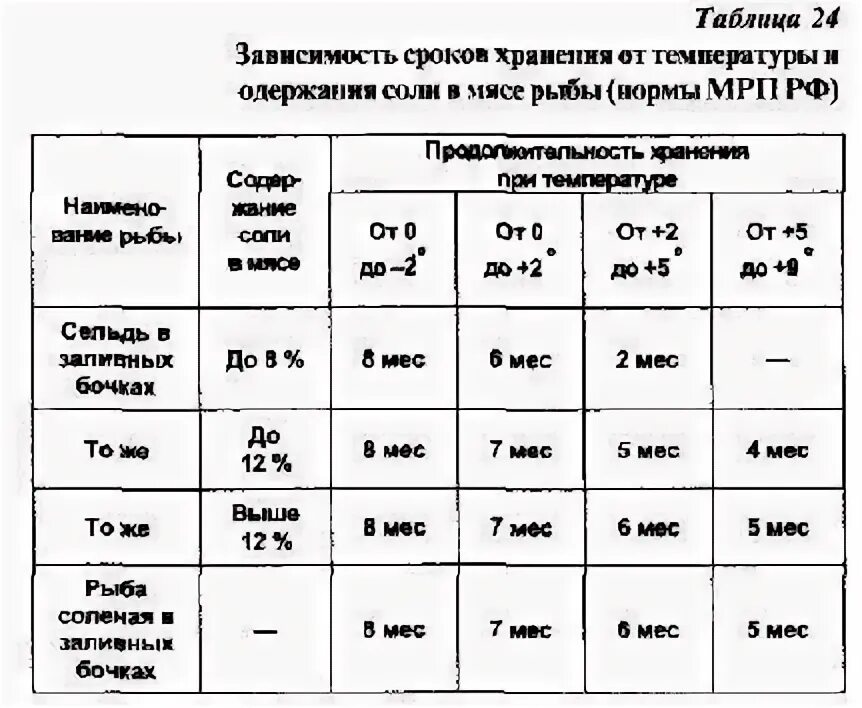 Срок хранения холодного копчения. Температура хранения рыбы. продолжительность хранения соленой рыбы. температурный режим хранения солений. соленая рыба температурный режим хранения.