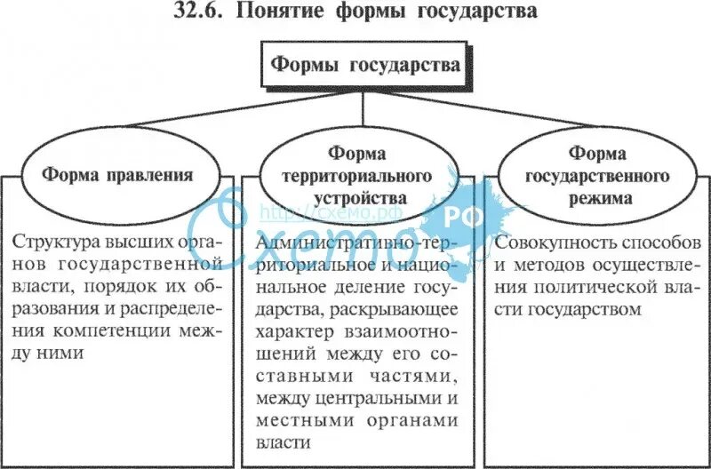 Элемент формы государства характеризующий. Форма государства ТГП схема. Форма государства таблица схема. Форма государства схема по обществознанию 9. Понятие формы государства ТГП.