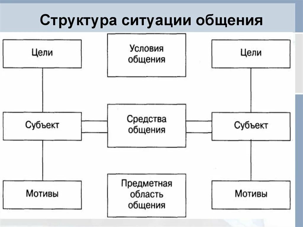 Составляющие структуры общения. Ситуации общения примеры. Типовые ситуации общения. Структура общения. Ситуация общения схема.