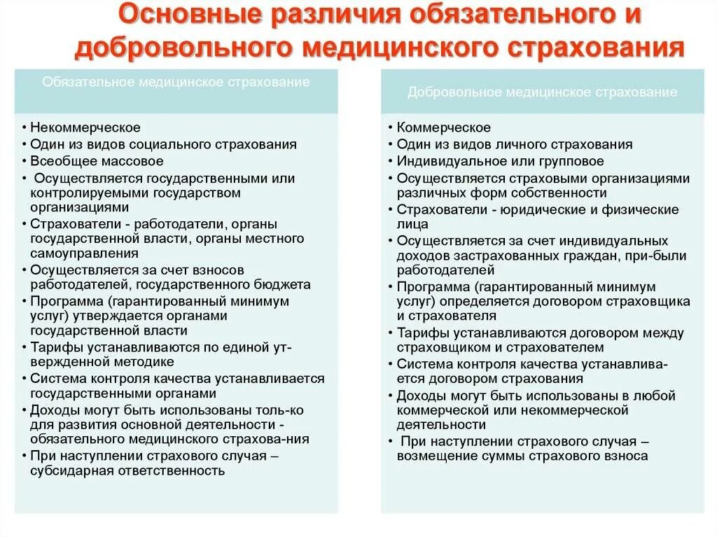 Основные отличия обязательного страхования от добровольного. Отличие добровольного медицинского страхования от обязательного. Основные отличия ОМС от ДМС. Основные различия обязательного и добровольного мед страхования.