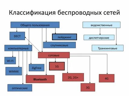 Классификация мобильных устройств