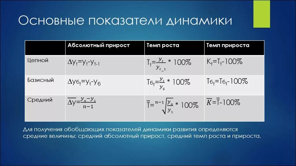 Темп прироста коэффициентов. Показатель динамики формула. Основные показатели динамики формулы. Средние показатели динамики формулы. Рассчитать динамику показателей.