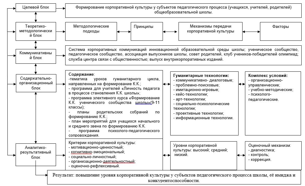 Формирование корпоративной культуры организации. Этапы формирования корпоративной культуры схема. Структурно-функциональная модель школы. Этапы формирования корпоративной культуры в организации. Этапы организационной культуры