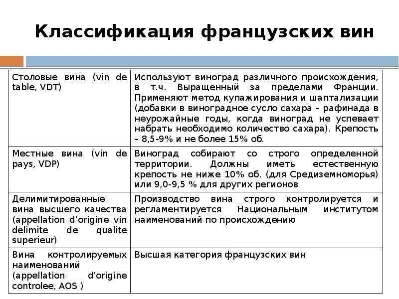 Квалификация вина. Французские вина классификация. Классификация вин Франции таблица. Классификация вин Франции по категориям. Классификация вин Италии таблица.