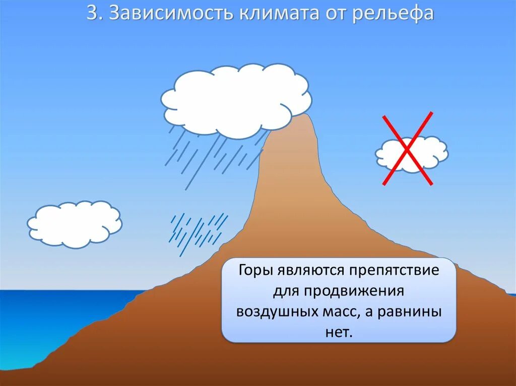 Изменение климата 6 класс конспект. Влияние рельефа на климат. зависимость климата от рельефа. влияние рельефа местности на климат. зависимость климата от гор.