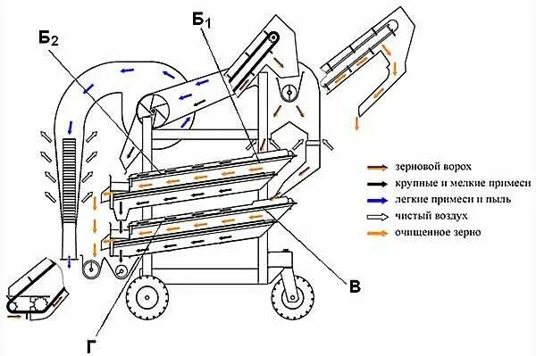 Очистка зерна на ветру. Очиститель вороха зерна ОВС-25с схема. ОВС 25 схема решет. ОВС-25 зерноочиститель схема. УВС 25 зерноочистительная машина.