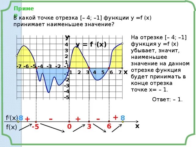 Функция принимает наибольшее значение на графике. Функция принимает наибольшее значение на графике