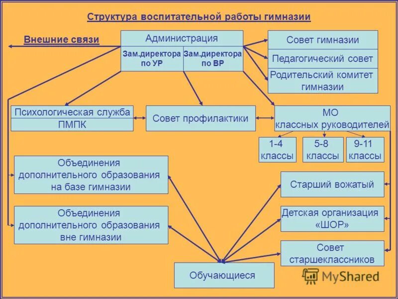 Структура воспитательная работа. Структура воспитательная работа
