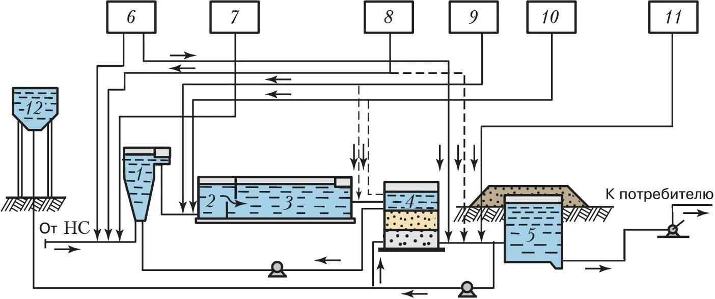 Способы очистки природной воды. Двухступенчатая схема очистки воды. Двухступенчатая технологическая схема очистки воды. Схема очистного сооружения сточных вод. Технологическая схема водоочистки.