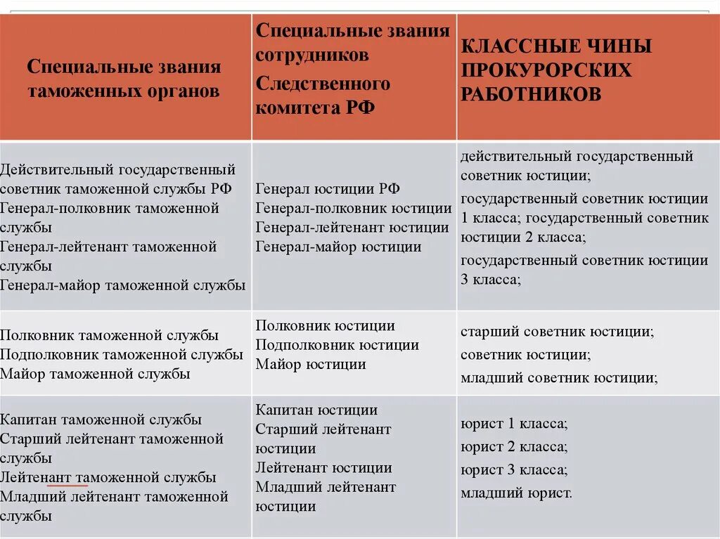 Присвоение классного чина прокуратура. Чины советников юстиции. Должности прокуратуры и классные чины. Соответствие классных чинов прокуратуры. Таблица чинов прокуратуры.