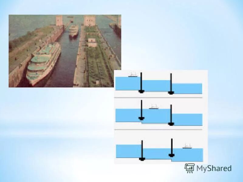 Работа шлюзов физика. Сообщающиеся сосуды шлюзы. Шлюзы физика. Шлюз сообщающийся сосуд. Шлюзы сообщающиеся сосуды физика 7.