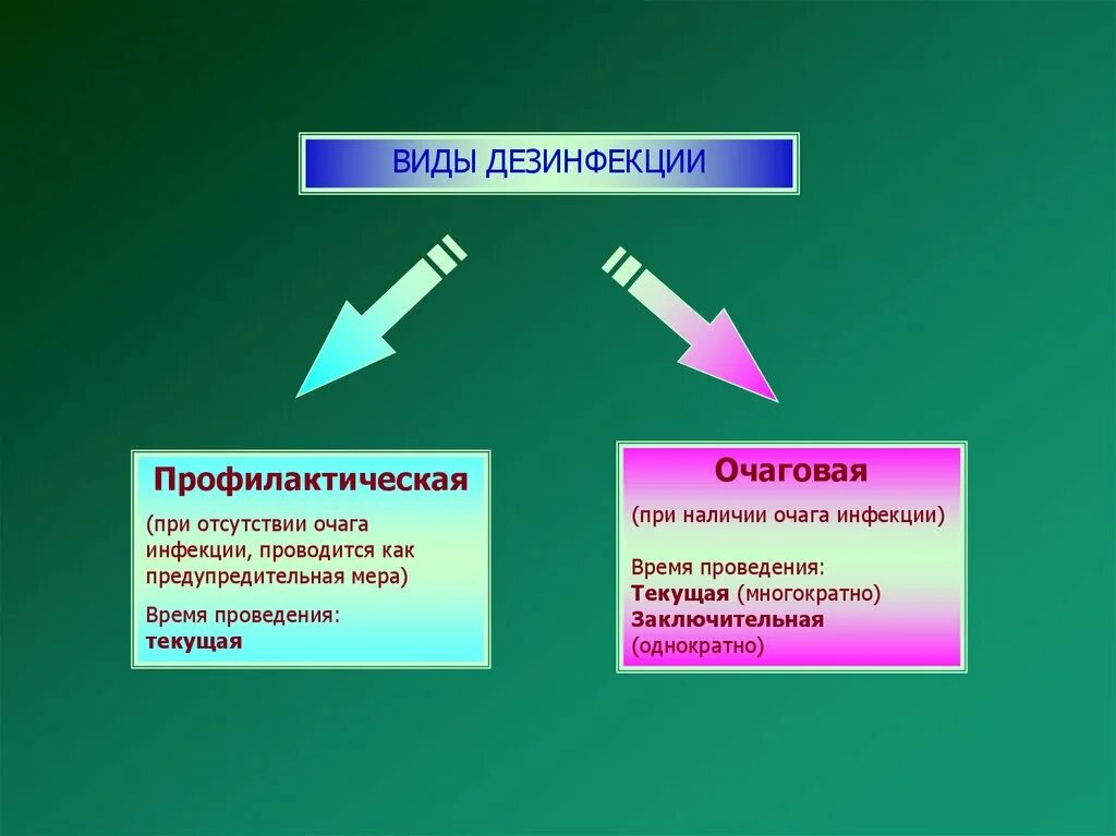 Виды дезинфекции. При отсутствии очага инфекции. Дезинфекция при отсутствии очага инфекции. Текущая и заключительная дезинфекция.