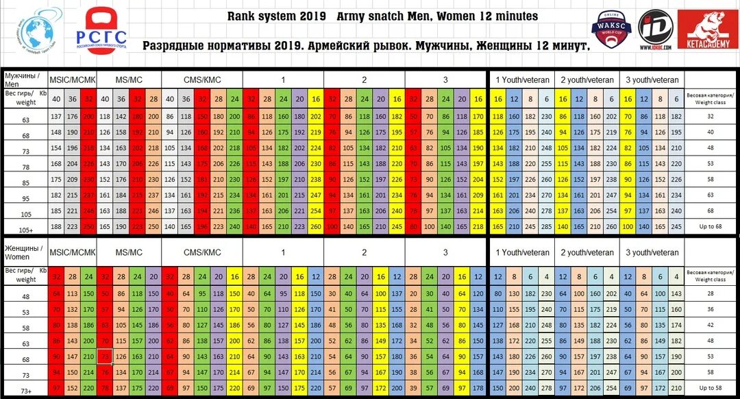 Армейские нормативы по гиревому спорту. Кмс гиревой спорт нормативы. Толчок гири нормативы. Норматив гири 16 кг. Кмс гиревой спорт нормативы.