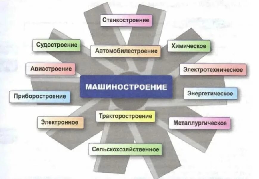 Какое бывает машиностроение. Ведущая отрасль машиностроения России. Машиностроительный комплекс России отрасли. Отрадм машиностроения. Машиностроение схема отраслей.