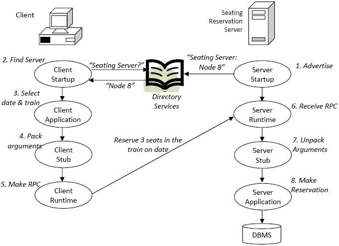 Спецификация сервера RPC. Remote procedure Call. Схема RPC клиент сервер. Архитектура RPC. Node directory