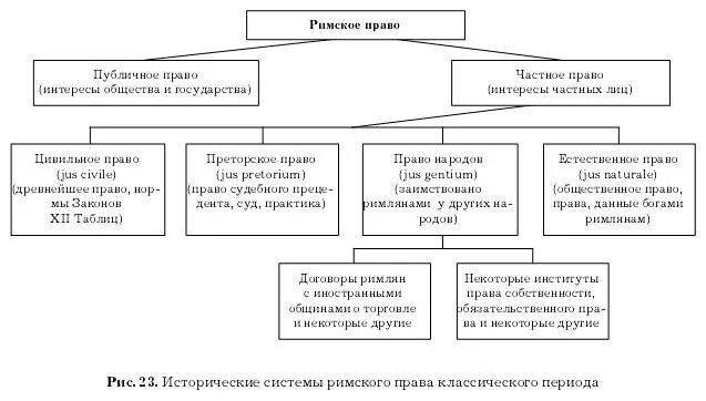 Публичное право в риме. Основные исторические системы Римского права. Система Римского публичного права. Соотношение Римского частного права и Римского публичного права. Система права в римском праве.