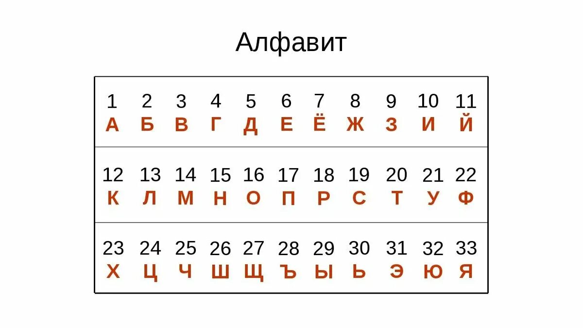 Буквы алфавита с номерами по порядку русский. Пронумерованный алфавит русский. Алфавит русский с номерами букв. Алфавит с порядковым номером букв. Порядковые номера букв русского алфавита.