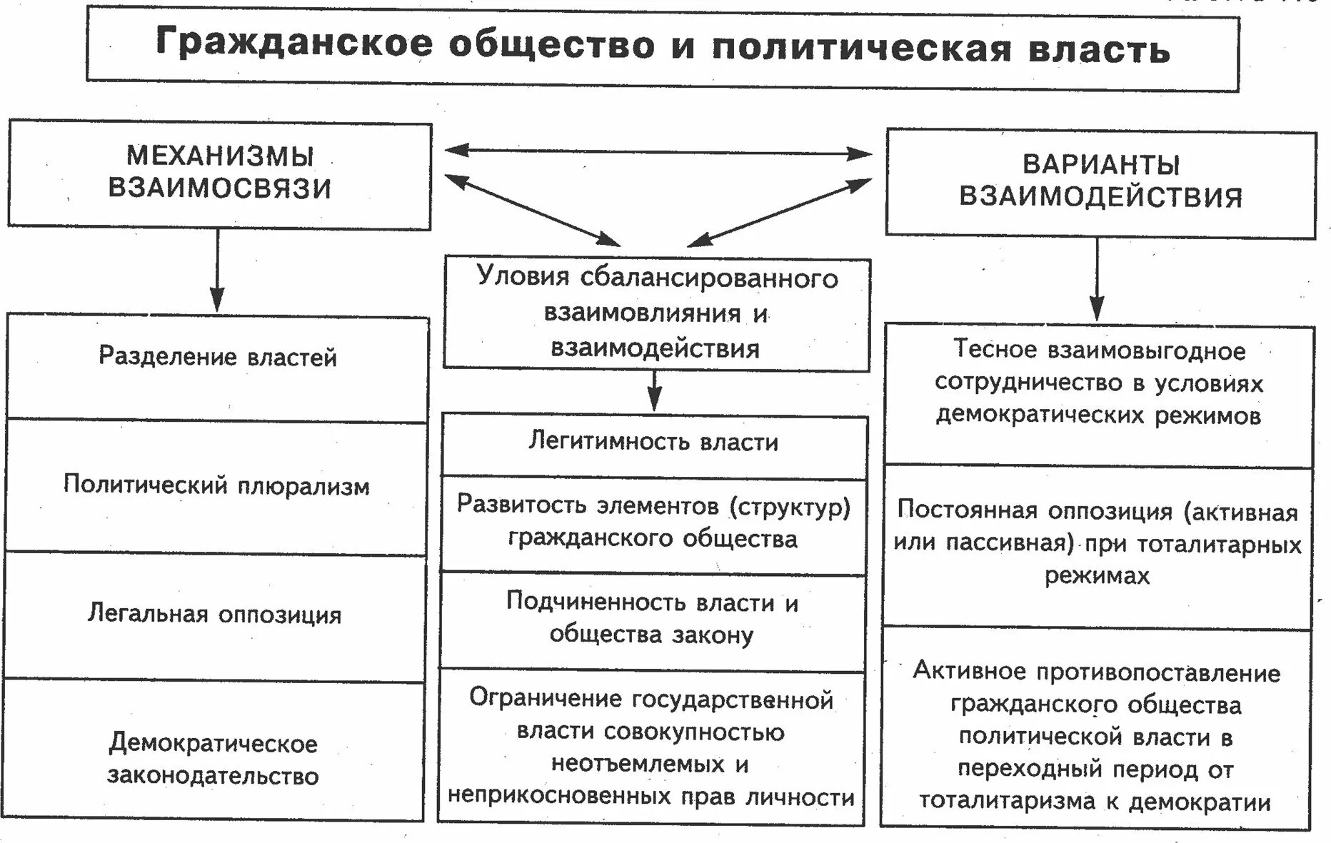 Сферы взаимодействия власти и общества. Структура гражданского общества схема. Подсистемы гражданского общества схема. Политическая власть. Гражданское общество и политическая власть.