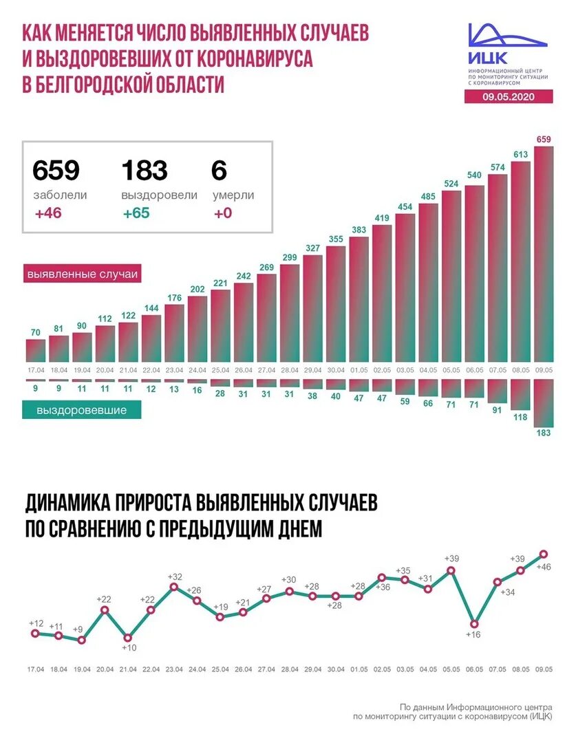 Заболевшие в мае. Коронавирус в Белгородской области. Статистика вбелгордской области по кароновирусу. Коронавирус в Белгородской области за сутки. Сколько заболевших коронавирусом в Белгородской области.