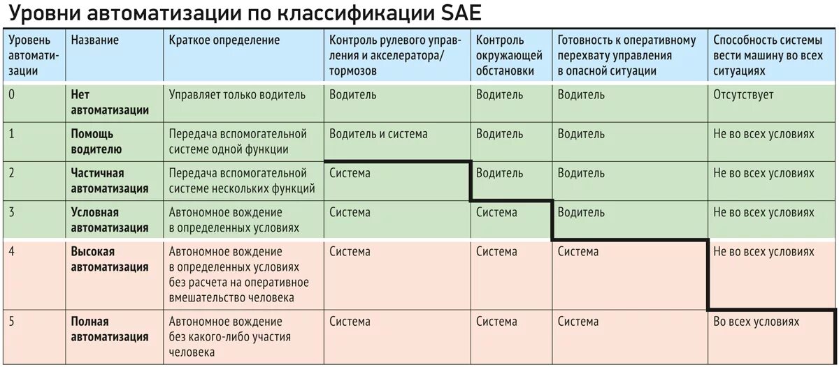 Уровни автопилота SAE. Уровни автоматизации беспилотных автомобилей. Уровни классификации автоматизации автомобилей. Урвни автоматизации авто. Автоматика уровня