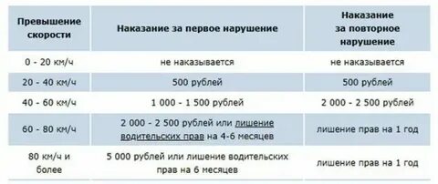Штрафы за превышения скорости 2013