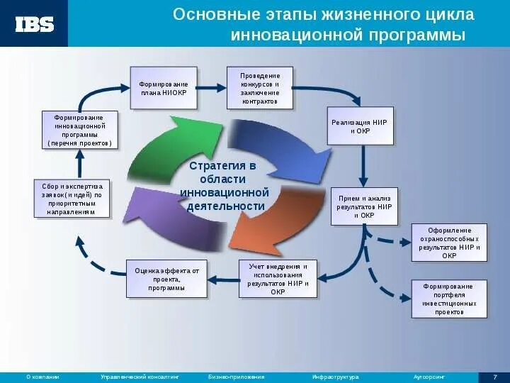 Жизненный цикл строительного проекта фазы стадии этапы. . Основные этапы жизненного цикла программы. Контракт жизненного цикла. Жизненный цикл НИОКР.