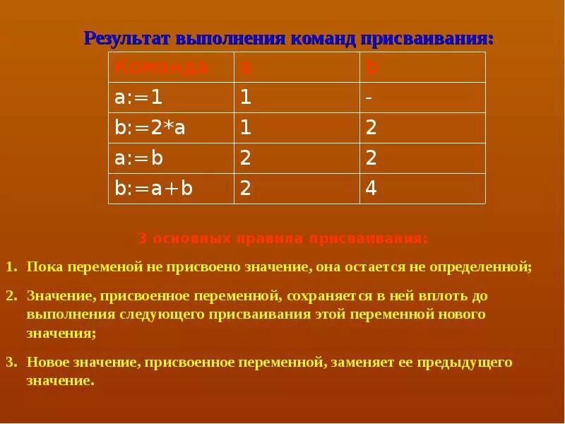 Переменной a присвоено значение b