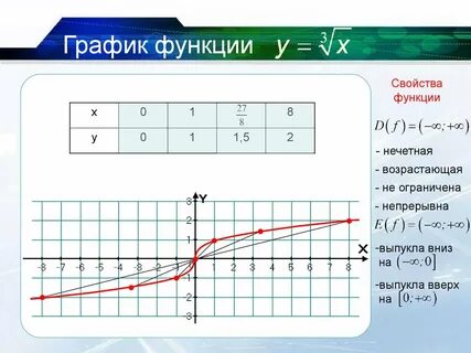 Как строить график с корнем