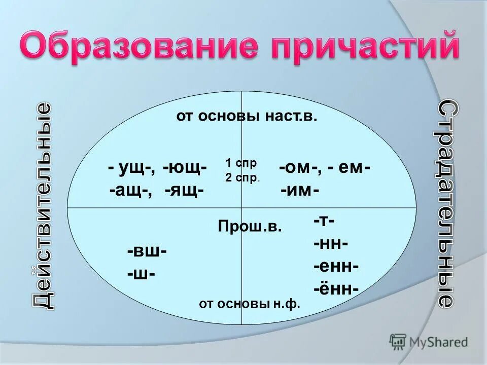Суффиксы причастий ущ ющ ащ ящ упражнения. Суффиксы причастий ущ ющ ащ ящ упражнения