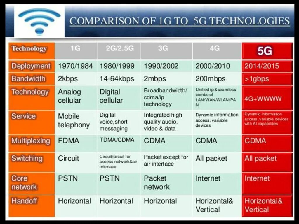 Сравнение интернета. Сравнительная таблица сетей 3g 4g и 5g. G 2g 3g 4g 5g. GPRS 2g 3g 4g разница. Разница между 2g и 3g и 4g.