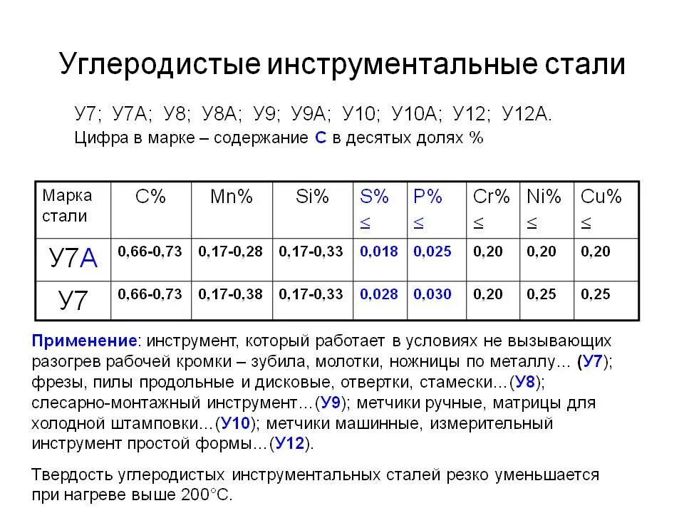 Инструментальная сталь марки у12. Сталь марки у 7 а состав. Инструментальная сталь марки расшифровка. Марка стали у8 химический состав. 40 г расшифровка