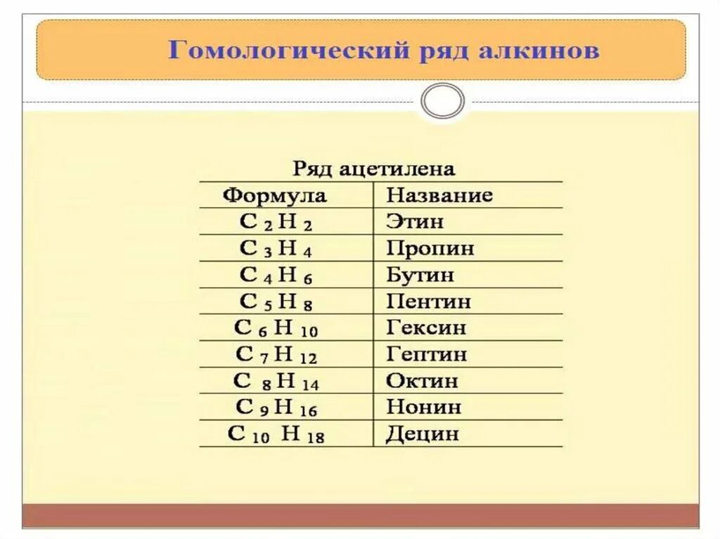 Первый алкин. Гомологический ряд алкинов. Гомологический ряд алкенов таблица. Алкины Гомологический ряд формула. Общая формула гомологического ряда алкинов.