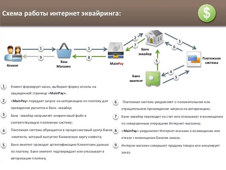 Организации электронных расчетов. Схема процесса эквайринг. Схема действия интернет эквайринг. Схема торгового эквайринга. Схема подключения эквайринга.