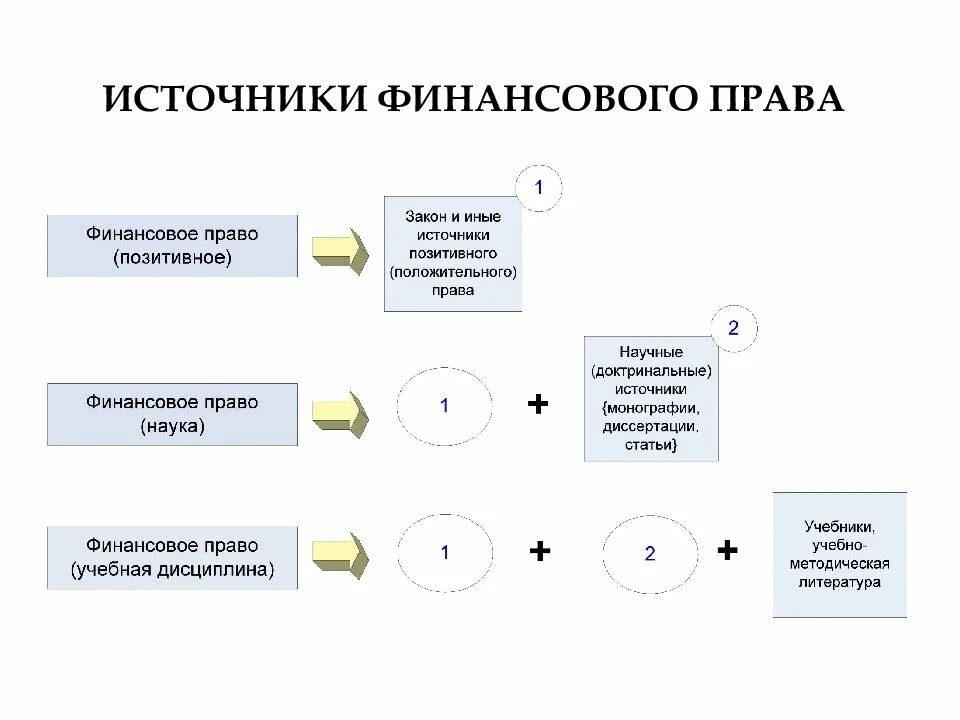 Финансовое право понятие источники