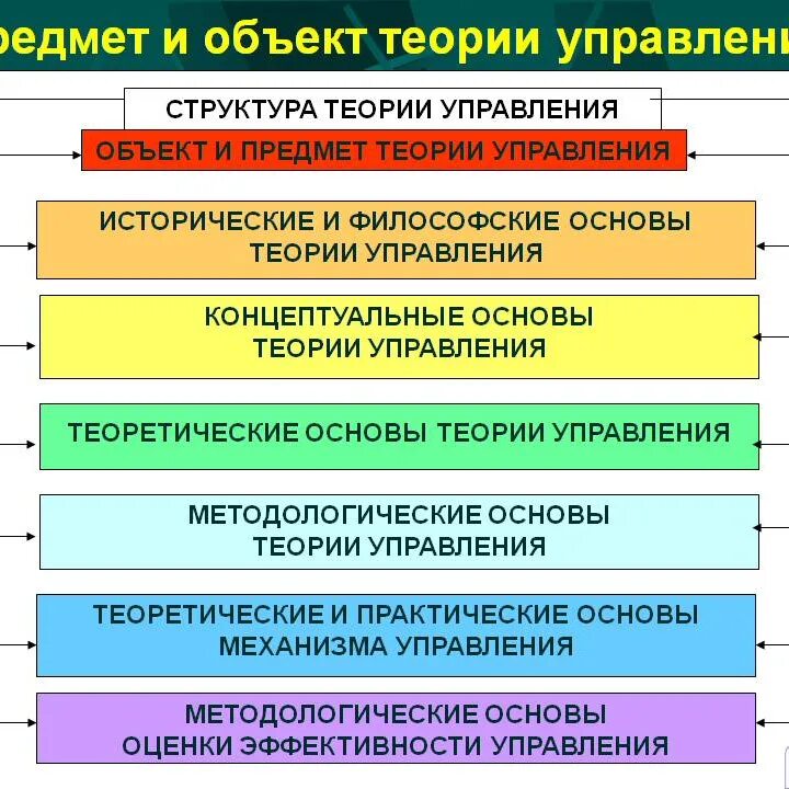 Понятия теории управления