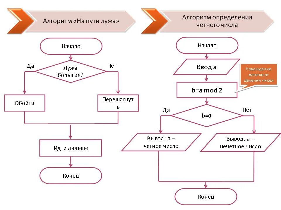 Алгоритм создания игры. Блок схема алгоритма школы. Блок-схема алгоритма Информатика 5 класс. Блок схема алгоритма игры. Блок схема Информатика с 3 действиями.