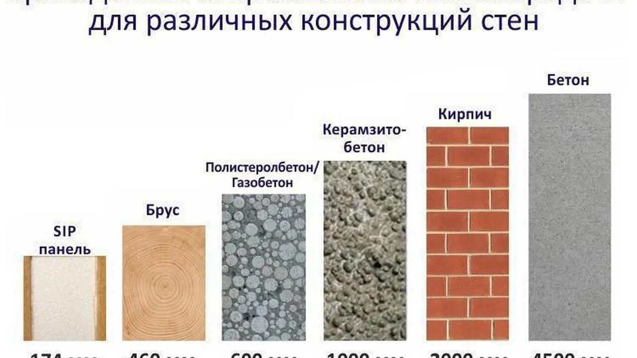 Материал строительный сравнение. СИП панель 174 мм теплопроводность. Теплопроводность газоблока д400. Теплопроводность строительных блоков таблица. Газобетон д600 теплопроводность.