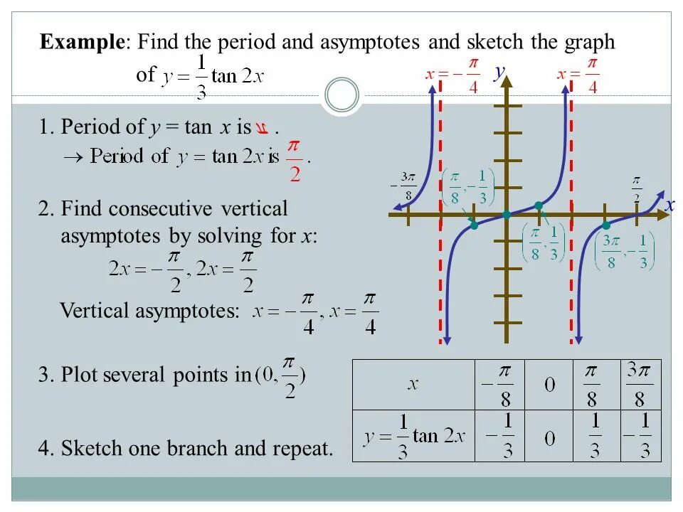 Find the graph of. Tangent. tan function. period of the function. how to find asymptotes of the function.