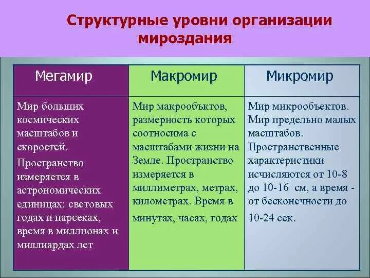 Структурные уровни мироздания. Уровни организации Вселенной. Структурные уровни организации мироздания. Структурные уровни организации Вселенной