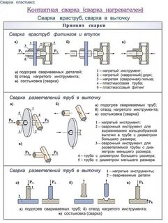 Контактный способ сварки