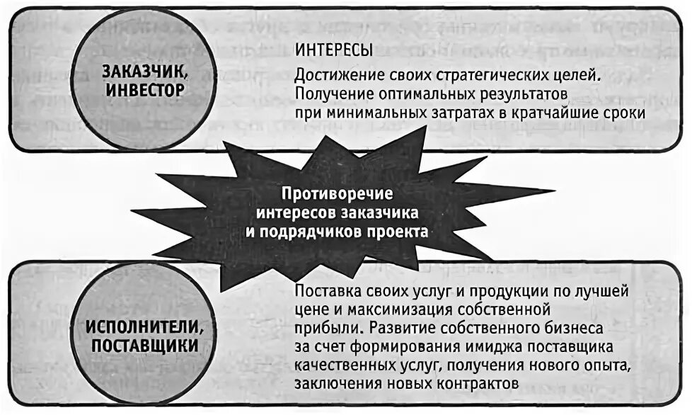 Интерес заказчика социального проекта Интерес заказчика социального проекта