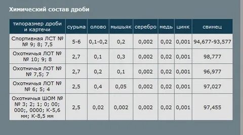 Свинец состав сплава