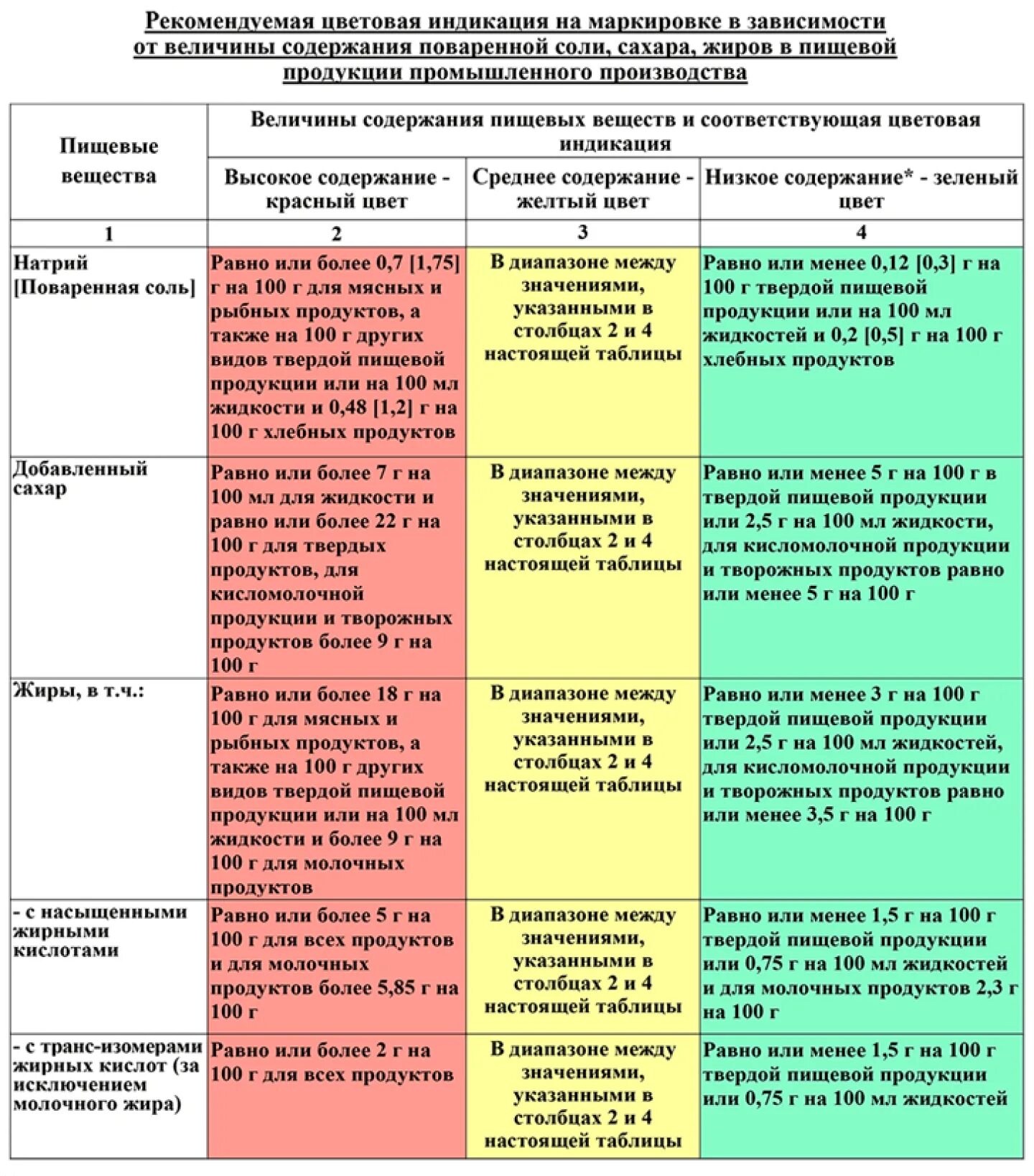 Маркировка продовольственных товаров таблица. Маркировка на пищевых продуктах. Цветовая маркировка продуктов. Анализ маркировки.