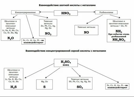 Реакция металлов с концентрированными кислотами