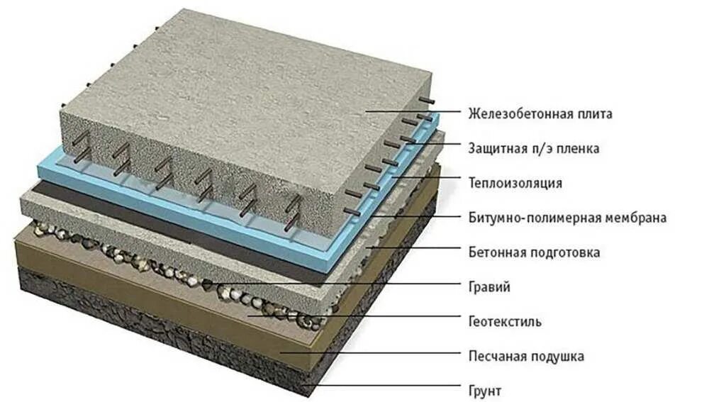 Слой покрывающий легкие. Монолитная железобетонная плита пола по грунту. Пирог фундаментной монолитной плиты. Технология укладки бетонных полов по грунту. Бетонный пол по грунту толщина.