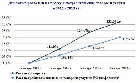 Рост цен до 200 в год