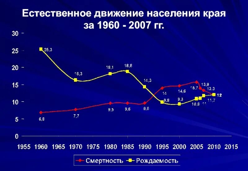 Естественное движение населения по регионам. Естественное движение населения США. Естественное движение населения России. График естественное движение населения США. Естественное движение населения влияние на здравоохранение.